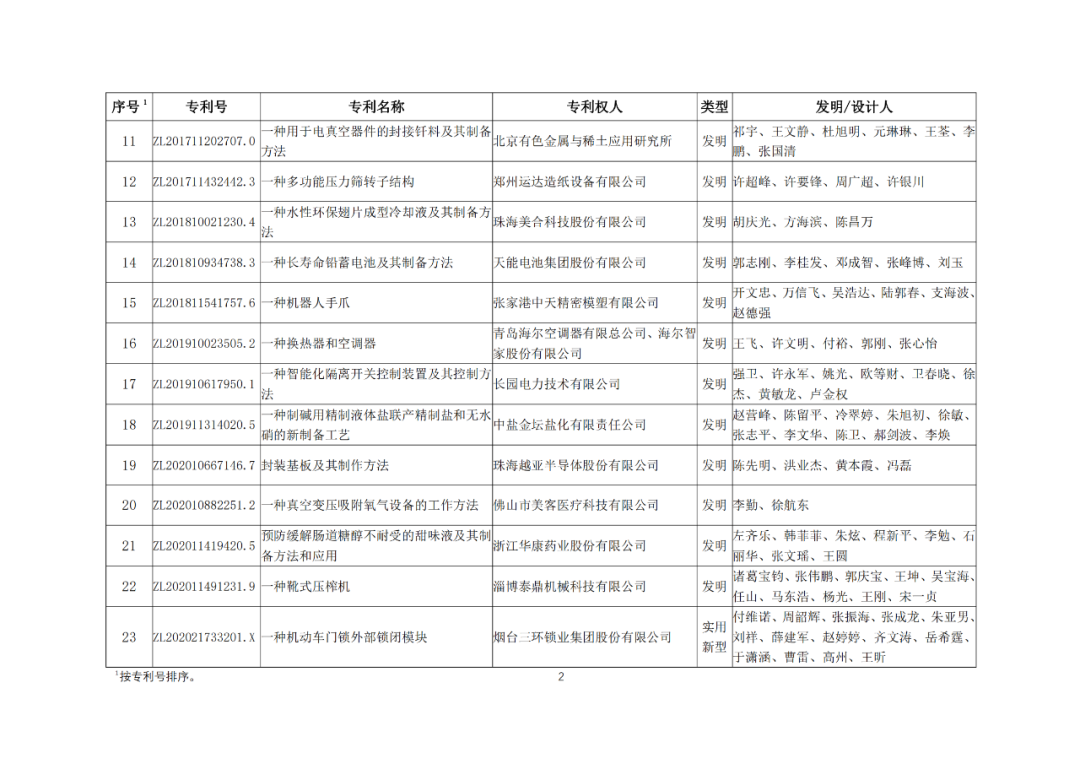 30項(xiàng)專利入選2023年度輕工業(yè)專利一等成果項(xiàng)目！附名單