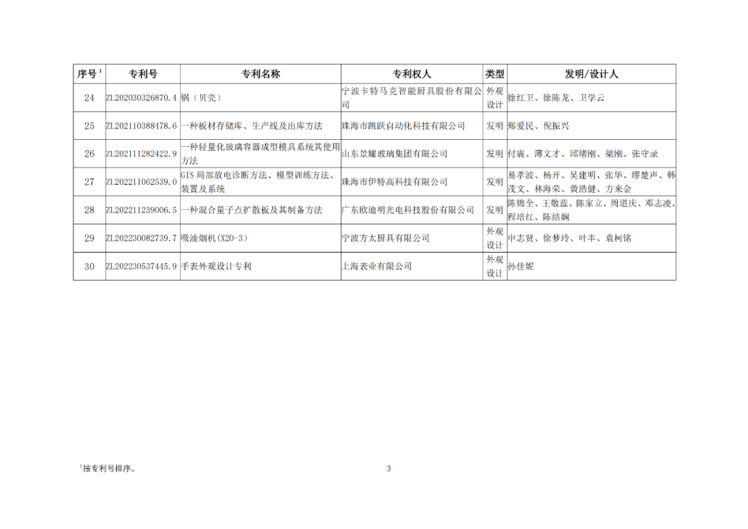 30項(xiàng)專利入選2023年度輕工業(yè)專利一等成果項(xiàng)目！附名單