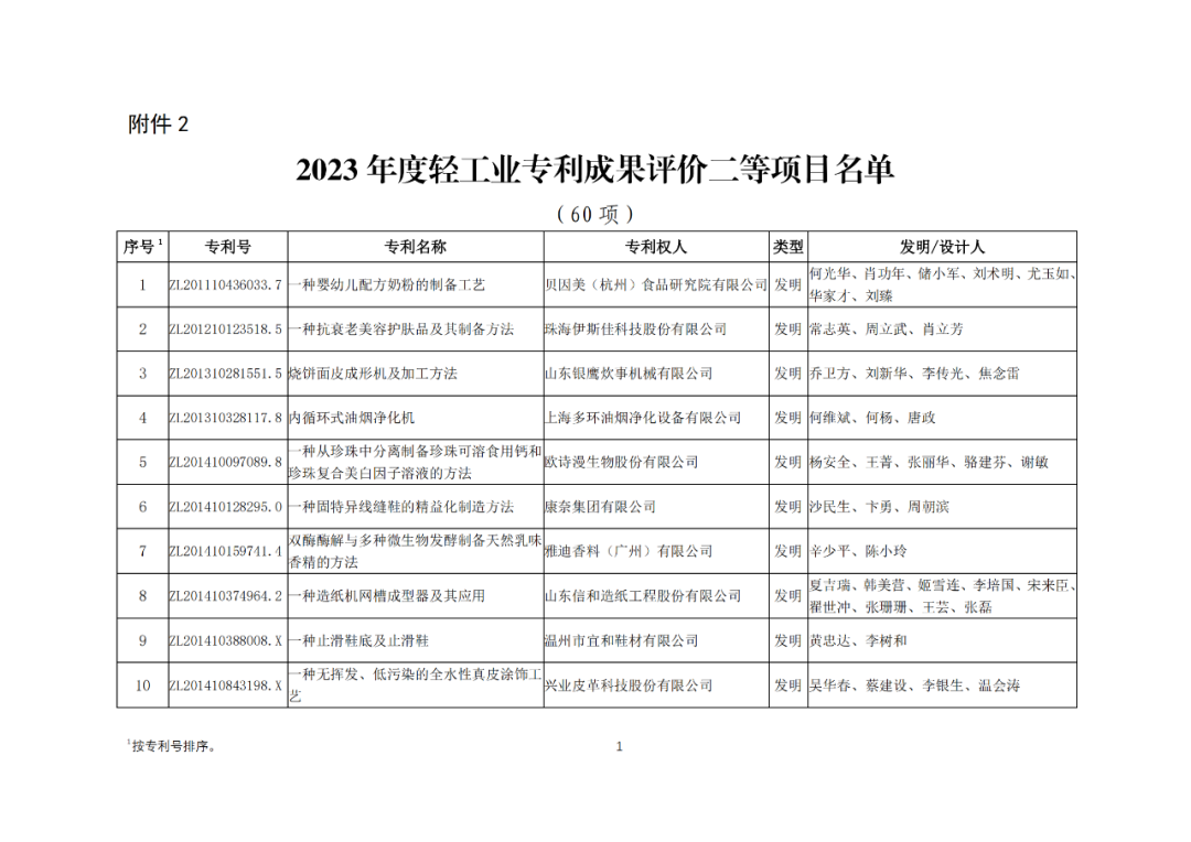 30項(xiàng)專利入選2023年度輕工業(yè)專利一等成果項(xiàng)目！附名單