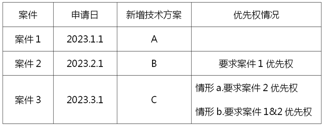 專利申請過程中要求多次優(yōu)先權(quán)的申請策略