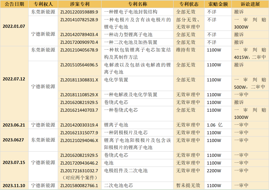 反轉？一審判賠500萬的專利已被宣告全部無效