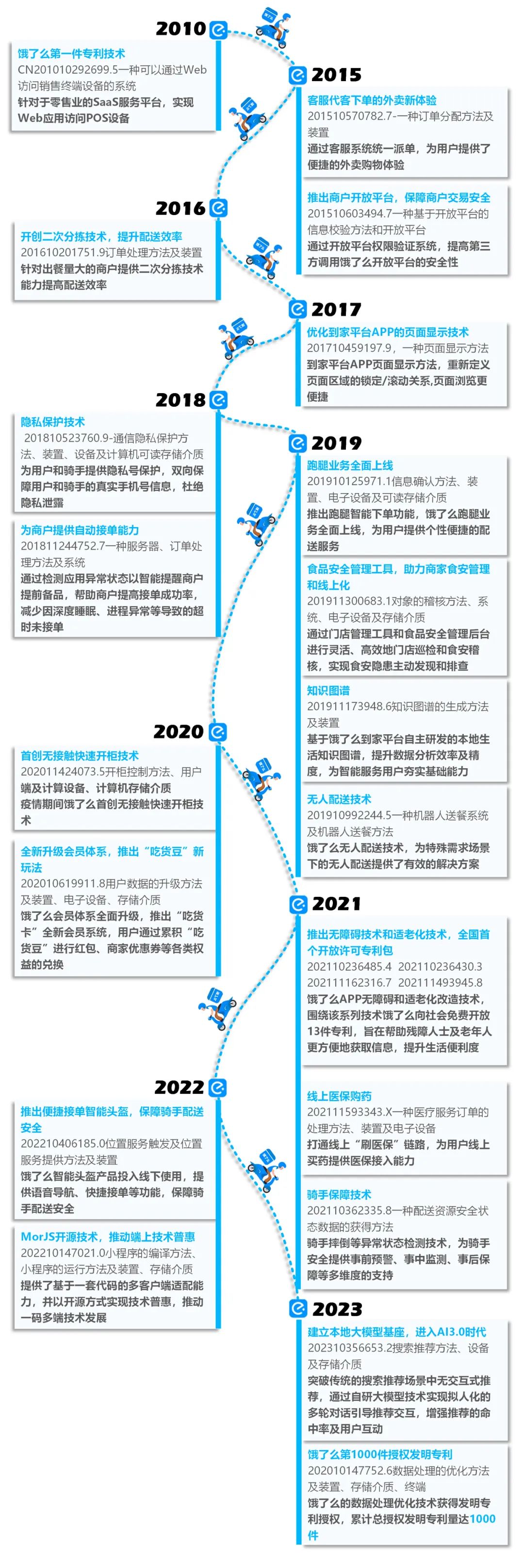 堅(jiān)定深耕到家服務(wù)，餓了么科技專利產(chǎn)出持續(xù)15年