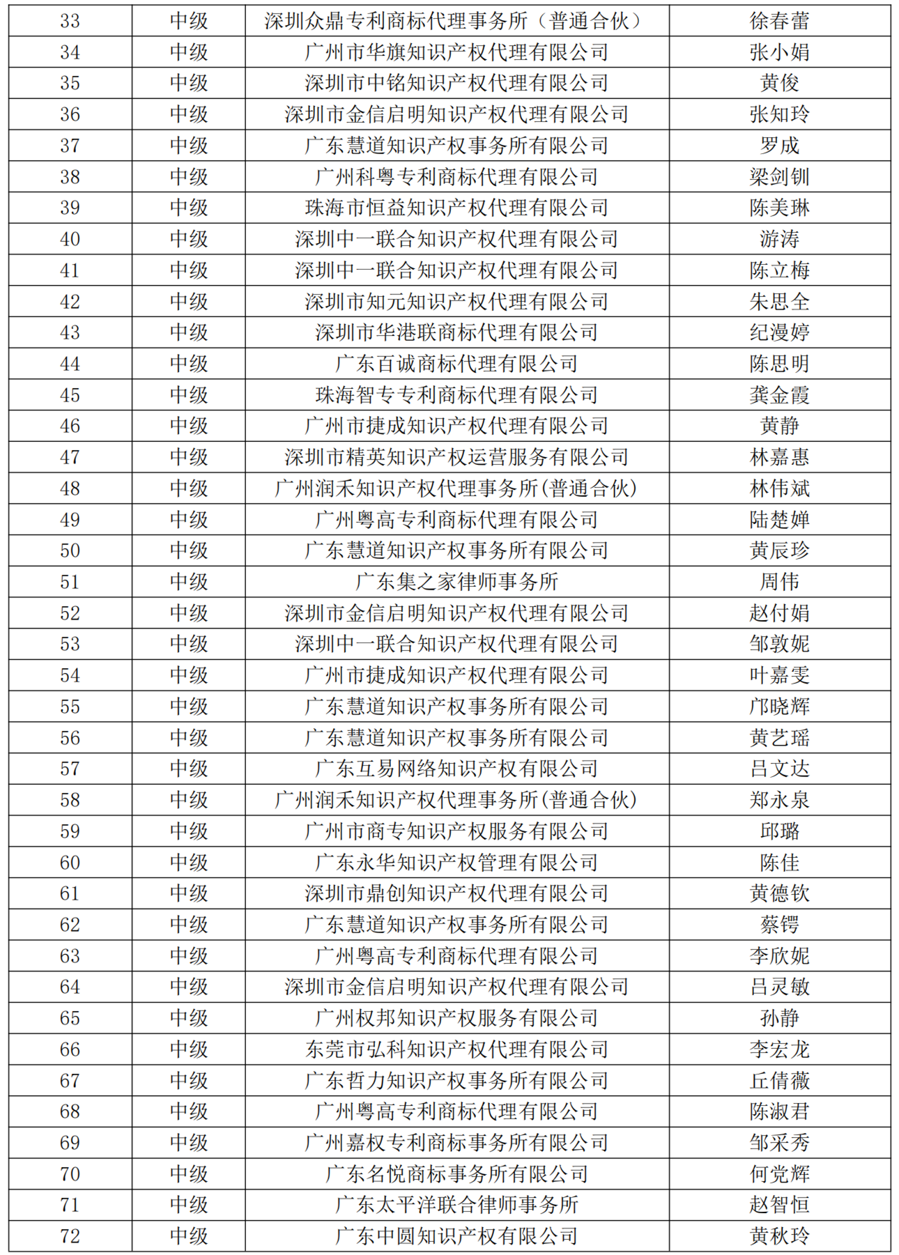 2023年廣東省商標(biāo)代理高端人才庫(kù)擬入庫(kù)高級(jí)/中級(jí)人才名單公示