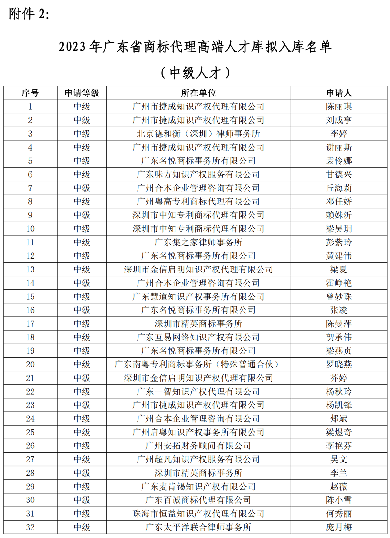 2023年廣東省商標(biāo)代理高端人才庫擬入庫高級/中級人才名單公示