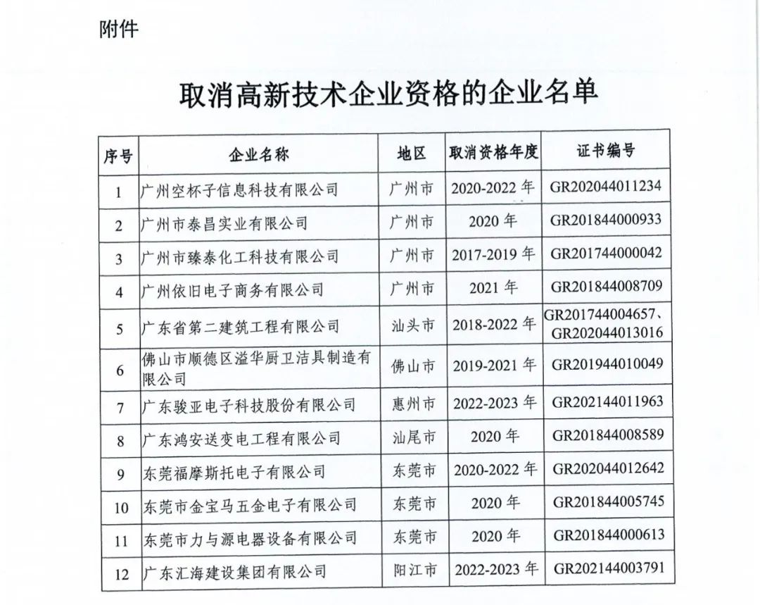 294家企業(yè)因研發(fā)費(fèi)用/高新收入/科技人員占比不達(dá)標(biāo)等被取消高新技術(shù)企業(yè)資格，追繳44家企業(yè)已享受的稅收優(yōu)惠及財政獎補(bǔ)！