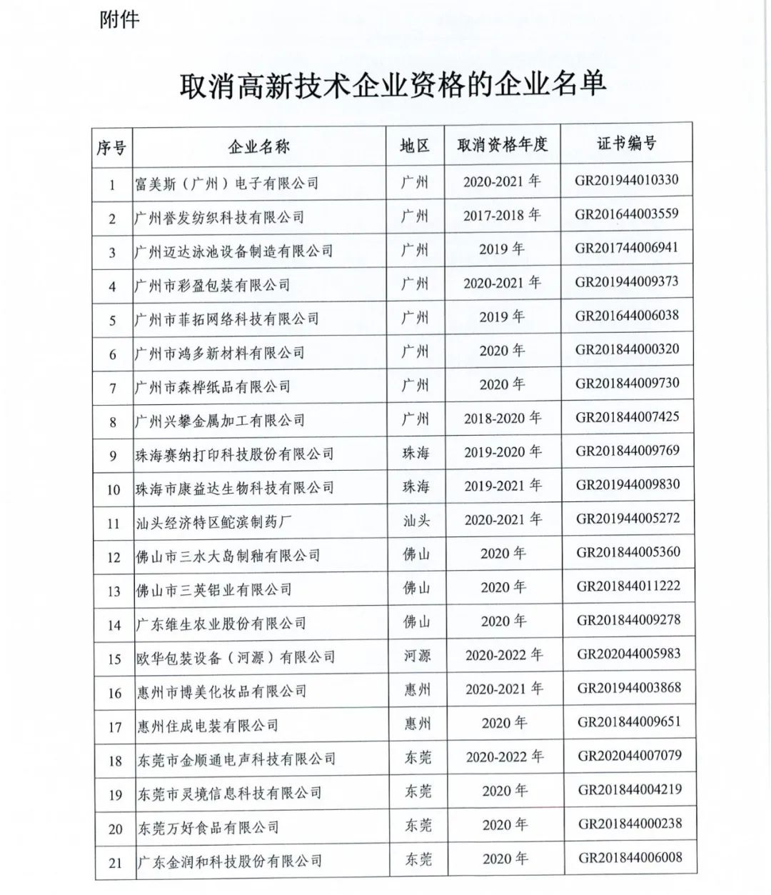 294家企業(yè)因研發(fā)費(fèi)用/高新收入/科技人員占比不達(dá)標(biāo)等被取消高新技術(shù)企業(yè)資格，追繳44家企業(yè)已享受的稅收優(yōu)惠及財政獎補(bǔ)！