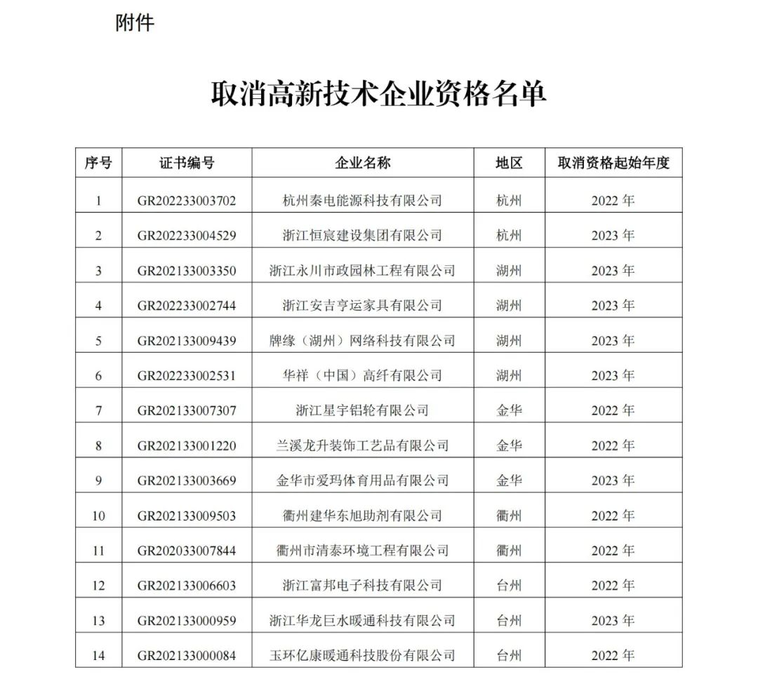 294家企業(yè)因研發(fā)費(fèi)用/高新收入/科技人員占比不達(dá)標(biāo)等被取消高新技術(shù)企業(yè)資格，追繳44家企業(yè)已享受的稅收優(yōu)惠及財政獎補(bǔ)！