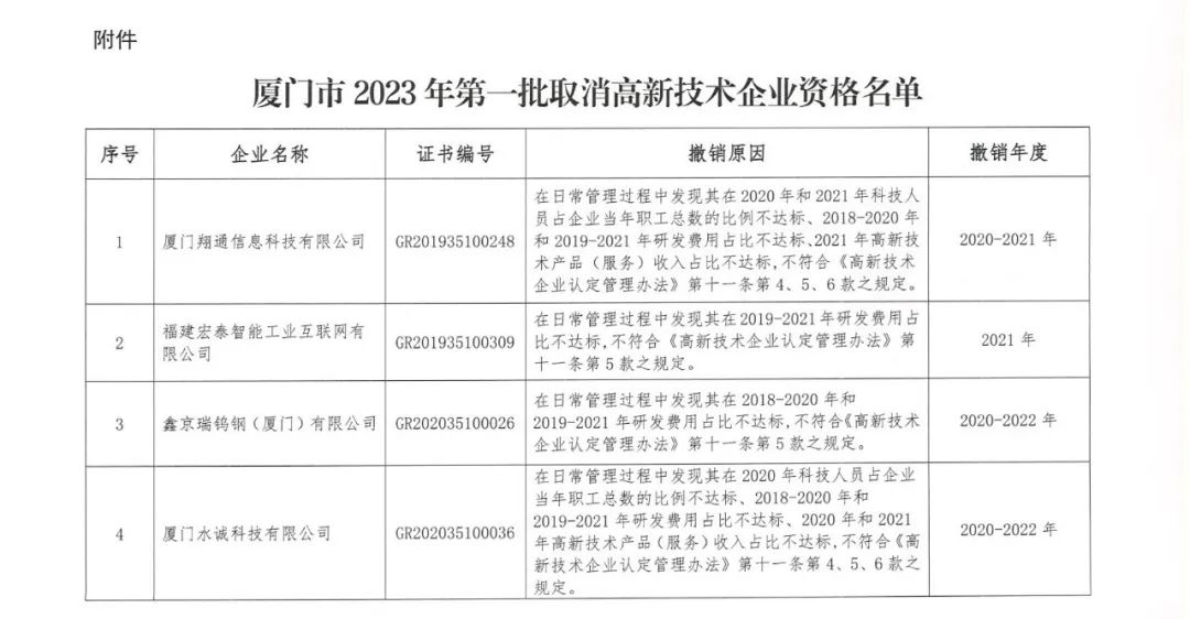 294家企業(yè)因研發(fā)費(fèi)用/高新收入/科技人員占比不達(dá)標(biāo)等被取消高新技術(shù)企業(yè)資格，追繳44家企業(yè)已享受的稅收優(yōu)惠及財政獎補(bǔ)！