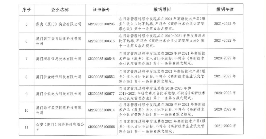 294家企業(yè)因研發(fā)費(fèi)用/高新收入/科技人員占比不達(dá)標(biāo)等被取消高新技術(shù)企業(yè)資格，追繳44家企業(yè)已享受的稅收優(yōu)惠及財政獎補(bǔ)！