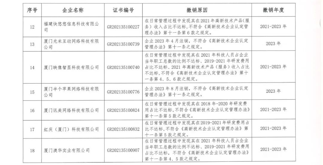 294家企業(yè)因研發(fā)費(fèi)用/高新收入/科技人員占比不達(dá)標(biāo)等被取消高新技術(shù)企業(yè)資格，追繳44家企業(yè)已享受的稅收優(yōu)惠及財政獎補(bǔ)！