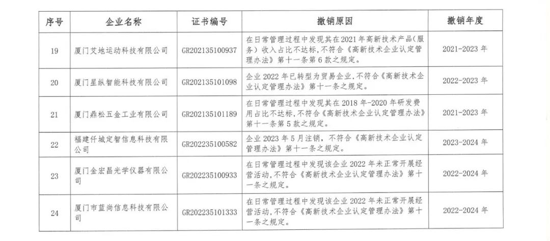 294家企業(yè)因研發(fā)費(fèi)用/高新收入/科技人員占比不達(dá)標(biāo)等被取消高新技術(shù)企業(yè)資格，追繳44家企業(yè)已享受的稅收優(yōu)惠及財政獎補(bǔ)！