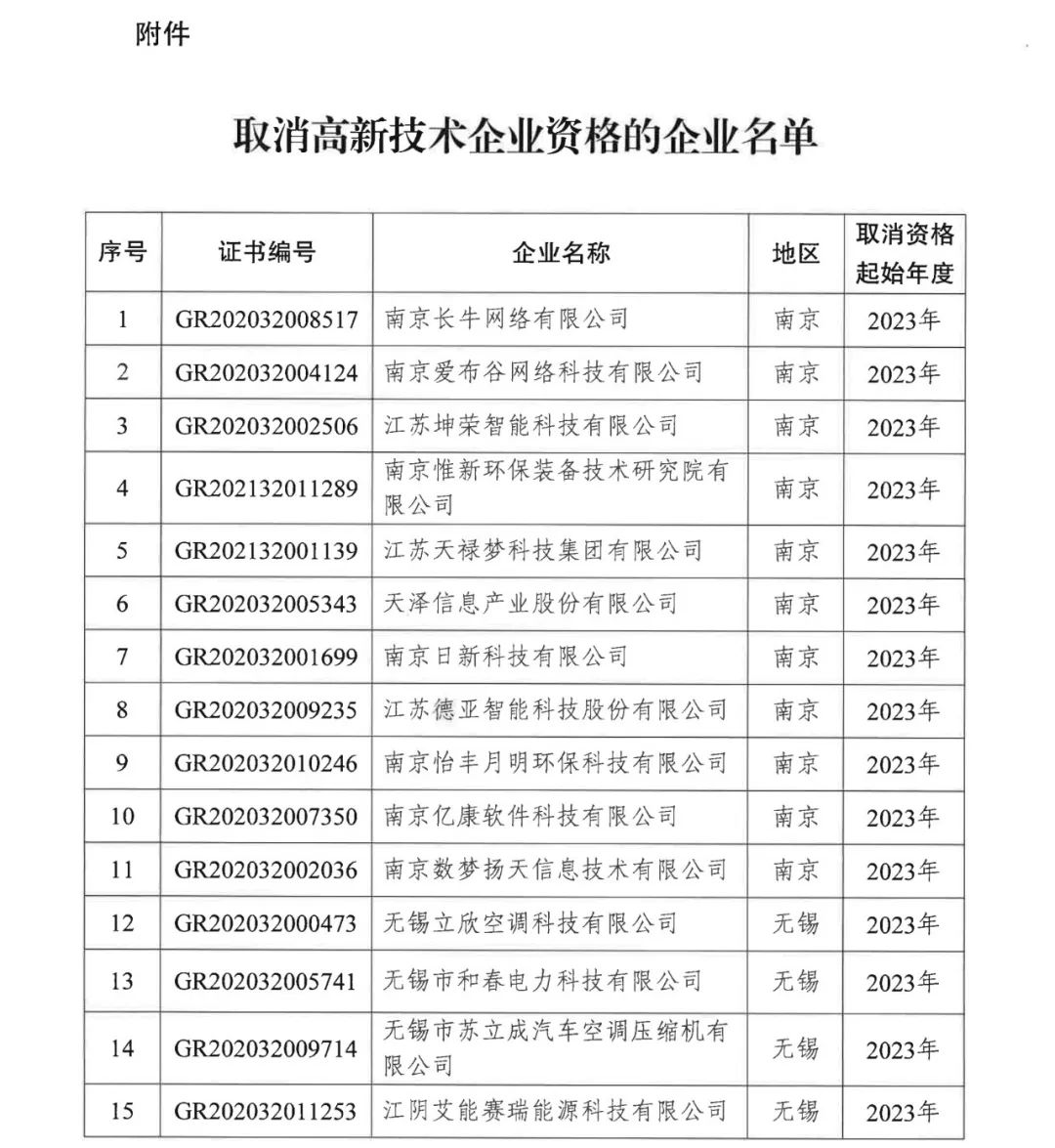 294家企業(yè)因研發(fā)費(fèi)用/高新收入/科技人員占比不達(dá)標(biāo)等被取消高新技術(shù)企業(yè)資格，追繳44家企業(yè)已享受的稅收優(yōu)惠及財政獎補(bǔ)！