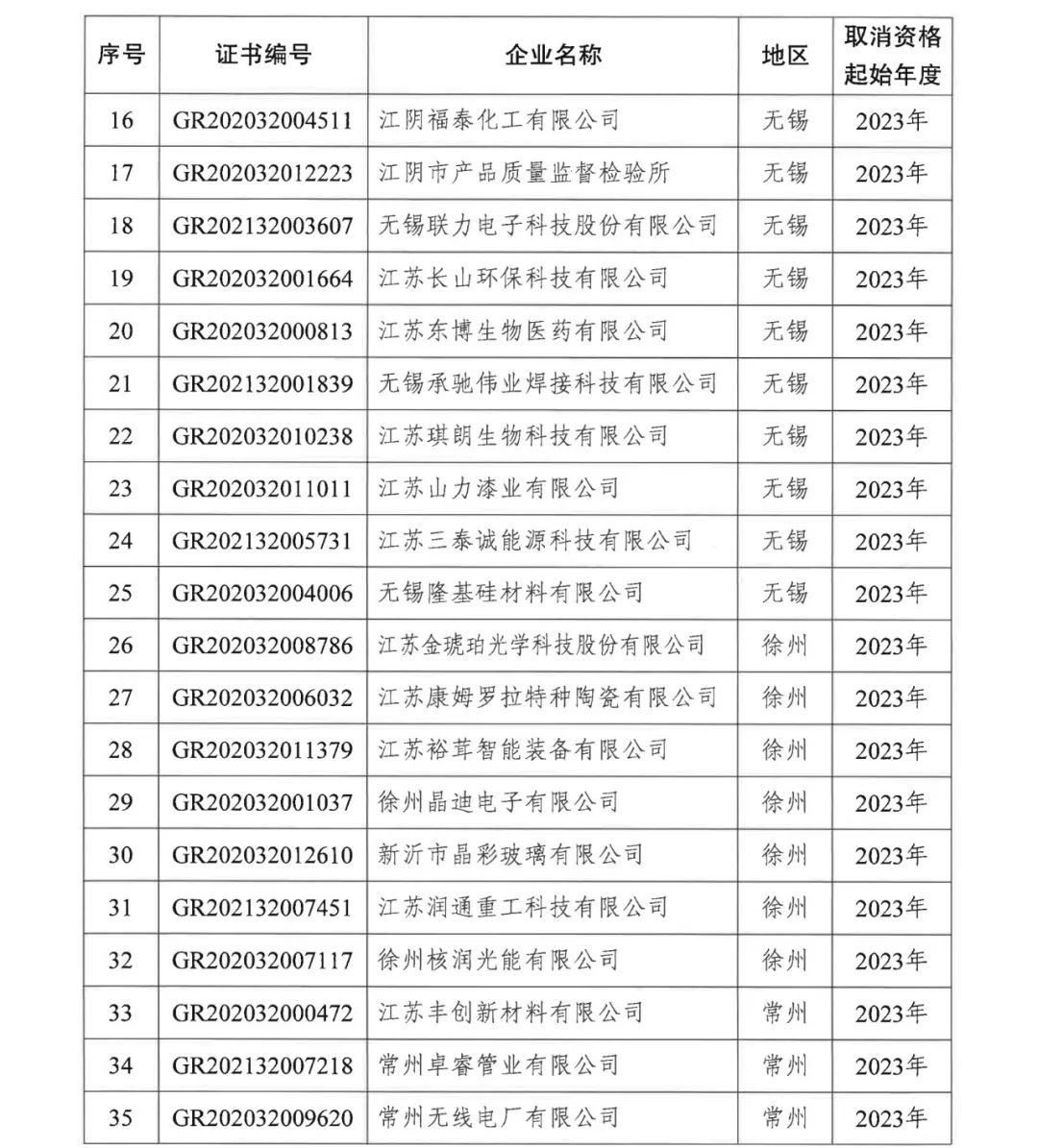 294家企業(yè)因研發(fā)費(fèi)用/高新收入/科技人員占比不達(dá)標(biāo)等被取消高新技術(shù)企業(yè)資格，追繳44家企業(yè)已享受的稅收優(yōu)惠及財政獎補(bǔ)！