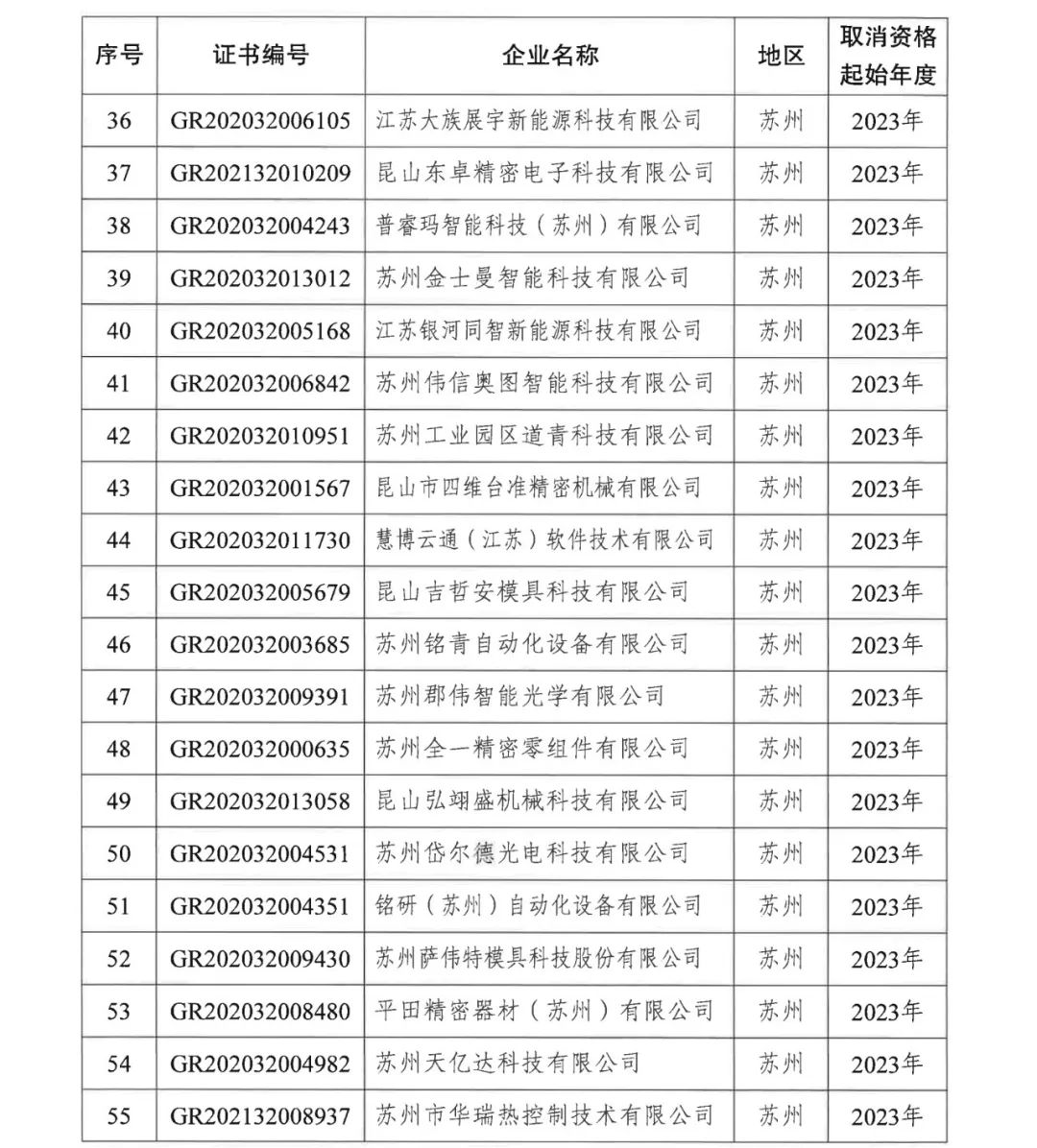 294家企業(yè)因研發(fā)費(fèi)用/高新收入/科技人員占比不達(dá)標(biāo)等被取消高新技術(shù)企業(yè)資格，追繳44家企業(yè)已享受的稅收優(yōu)惠及財政獎補(bǔ)！