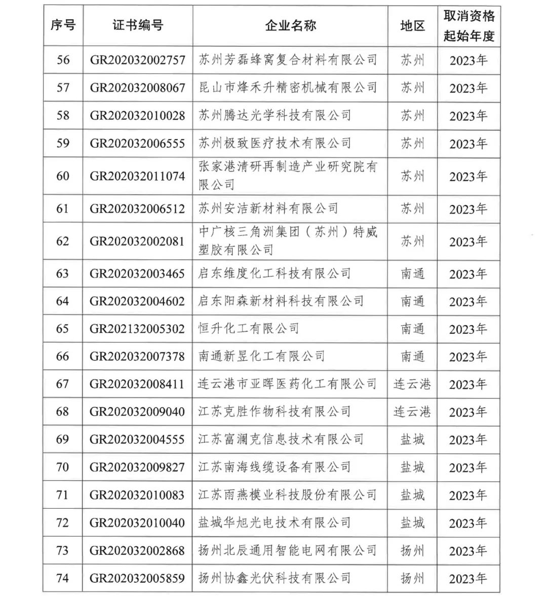 294家企業(yè)因研發(fā)費(fèi)用/高新收入/科技人員占比不達(dá)標(biāo)等被取消高新技術(shù)企業(yè)資格，追繳44家企業(yè)已享受的稅收優(yōu)惠及財政獎補(bǔ)！