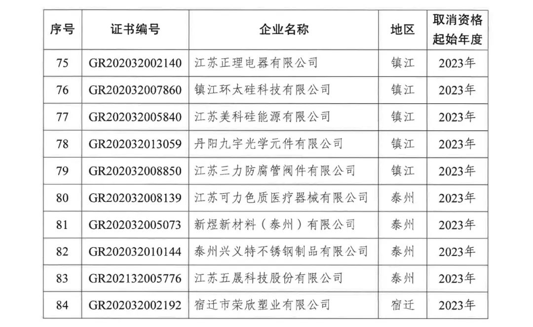 294家企業(yè)因研發(fā)費(fèi)用/高新收入/科技人員占比不達(dá)標(biāo)等被取消高新技術(shù)企業(yè)資格，追繳44家企業(yè)已享受的稅收優(yōu)惠及財政獎補(bǔ)！