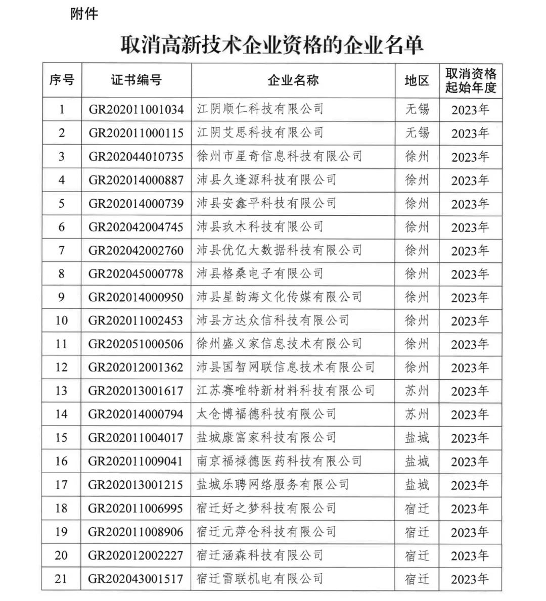 294家企業(yè)因研發(fā)費(fèi)用/高新收入/科技人員占比不達(dá)標(biāo)等被取消高新技術(shù)企業(yè)資格，追繳44家企業(yè)已享受的稅收優(yōu)惠及財政獎補(bǔ)！