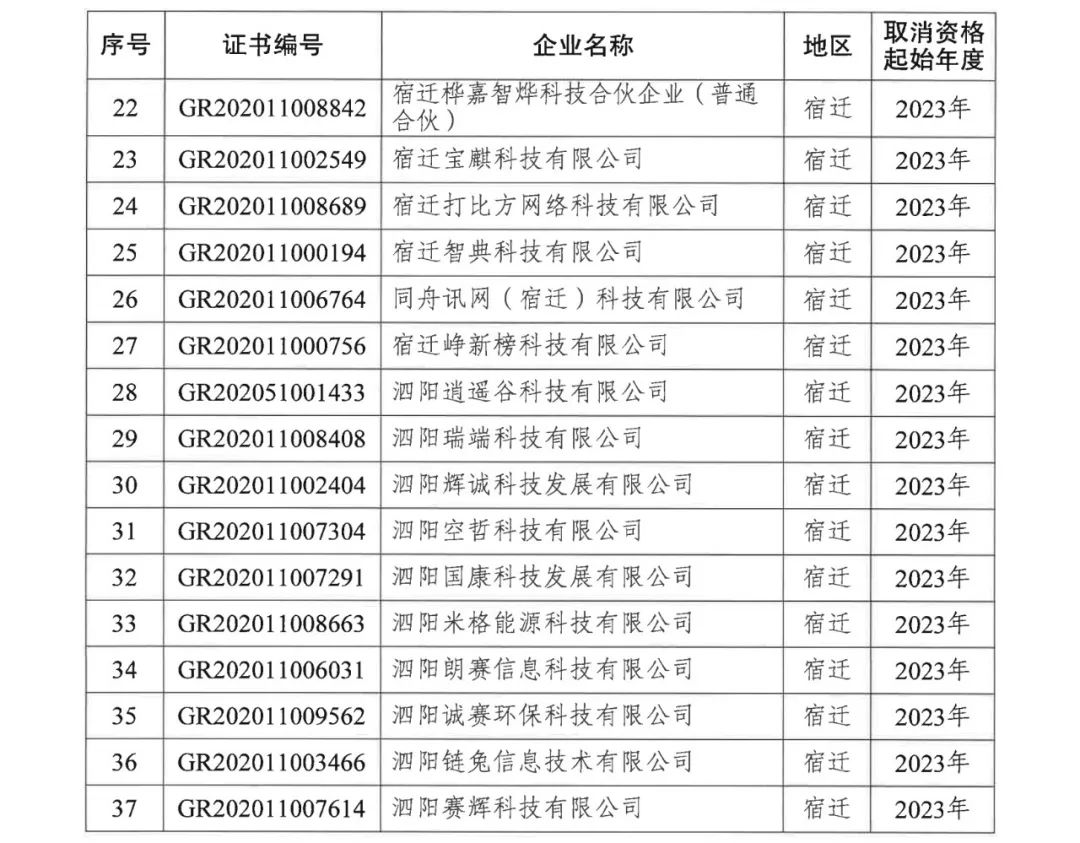 294家企業(yè)因研發(fā)費(fèi)用/高新收入/科技人員占比不達(dá)標(biāo)等被取消高新技術(shù)企業(yè)資格，追繳44家企業(yè)已享受的稅收優(yōu)惠及財政獎補(bǔ)！