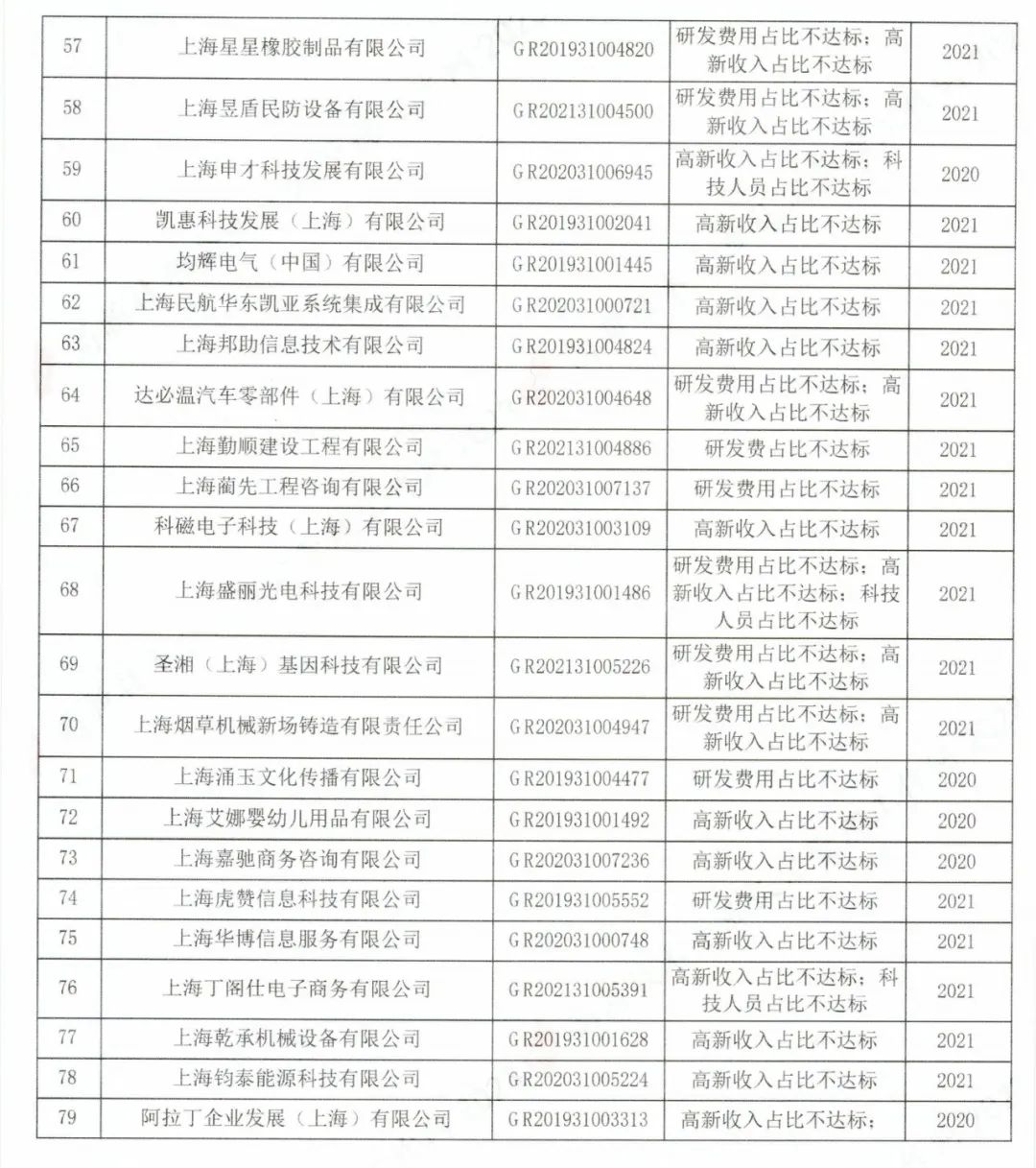 294家企業(yè)因研發(fā)費(fèi)用/高新收入/科技人員占比不達(dá)標(biāo)等被取消高新技術(shù)企業(yè)資格，追繳44家企業(yè)已享受的稅收優(yōu)惠及財政獎補(bǔ)！