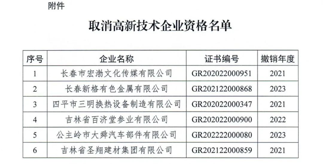 294家企業(yè)因研發(fā)費(fèi)用/高新收入/科技人員占比不達(dá)標(biāo)等被取消高新技術(shù)企業(yè)資格，追繳44家企業(yè)已享受的稅收優(yōu)惠及財政獎補(bǔ)！