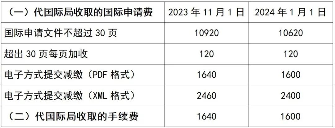 2024年1月1日起執(zhí)行新的PCT申請國際階段費用