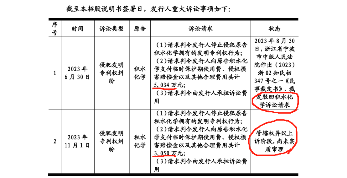 德斯泰新材IPO遇專利狙擊，日本積水化學發(fā)起8084萬訴訟