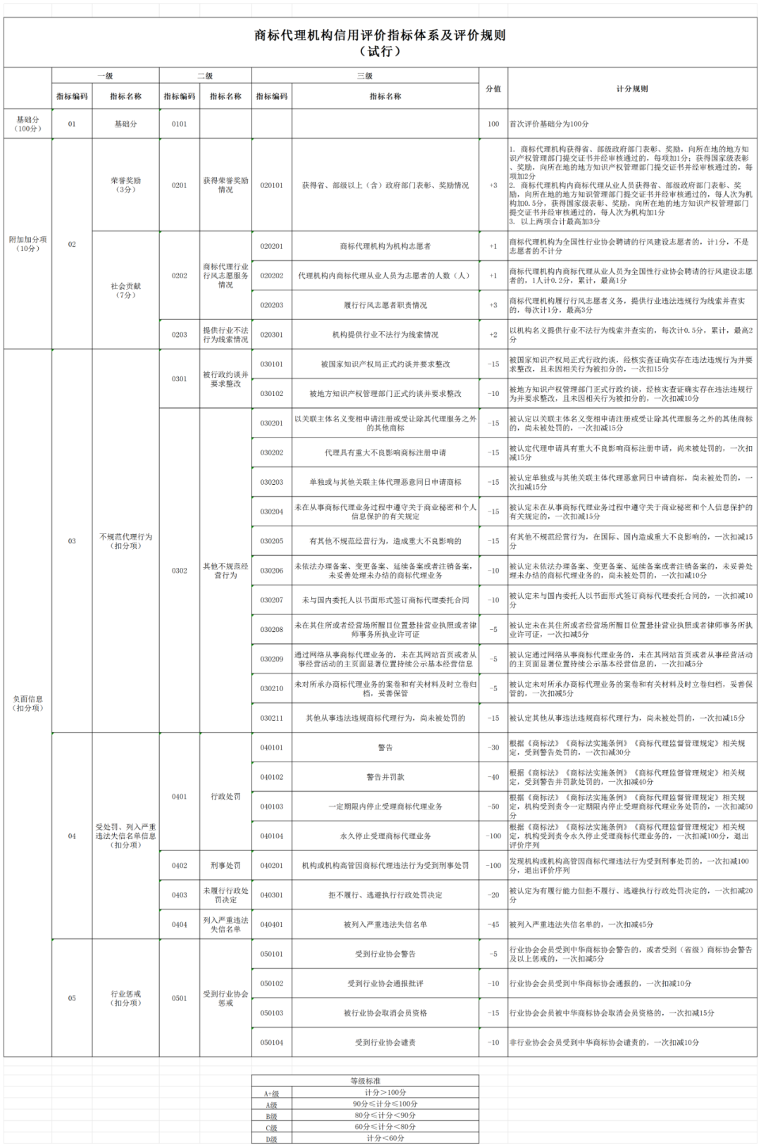 2024.1.1日起，開展商標(biāo)代理機(jī)構(gòu)及從業(yè)人員進(jìn)行等級評價(jià)工作｜附《商標(biāo)代理信用評價(jià)管理辦法（試行）》