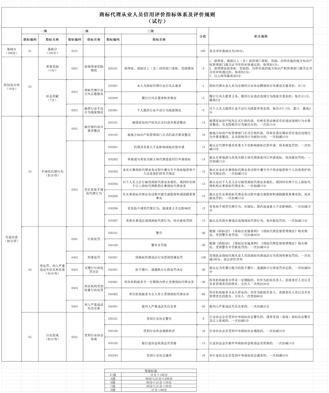 2024.1.1日起，開展商標(biāo)代理機(jī)構(gòu)及從業(yè)人員進(jìn)行等級評價(jià)工作｜附《商標(biāo)代理信用評價(jià)管理辦法（試行）》