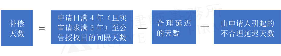 淺析新《專利法實施細則》之專利權期限補償制度