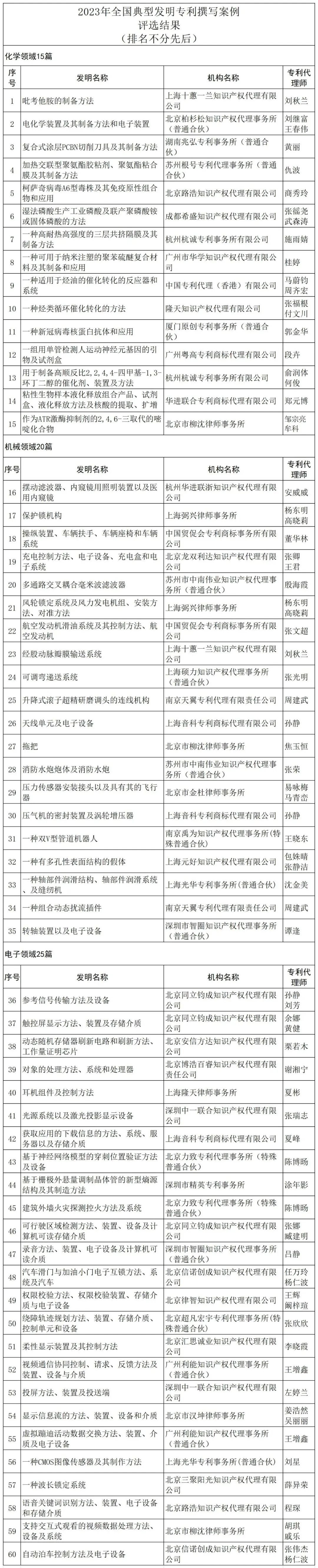 2023年60篇全國典型發(fā)明專利撰寫案例公示！