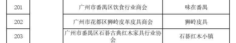 國家首批！廣州市40家單位入選國家知識產(chǎn)權(quán)局首批“千企百城”商標(biāo)品牌價值提升行動名單