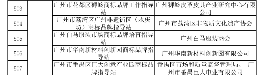 國家首批！廣州市40家單位入選國家知識產(chǎn)權(quán)局首批“千企百城”商標(biāo)品牌價值提升行動名單