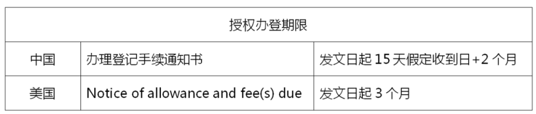 美國(guó)發(fā)明專利申請(qǐng)一路上的期限