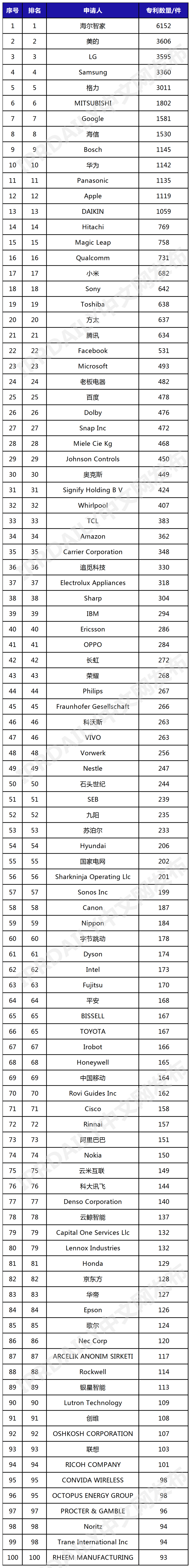 2023年全球智慧家庭發(fā)明專利排行榜（TOP 100）