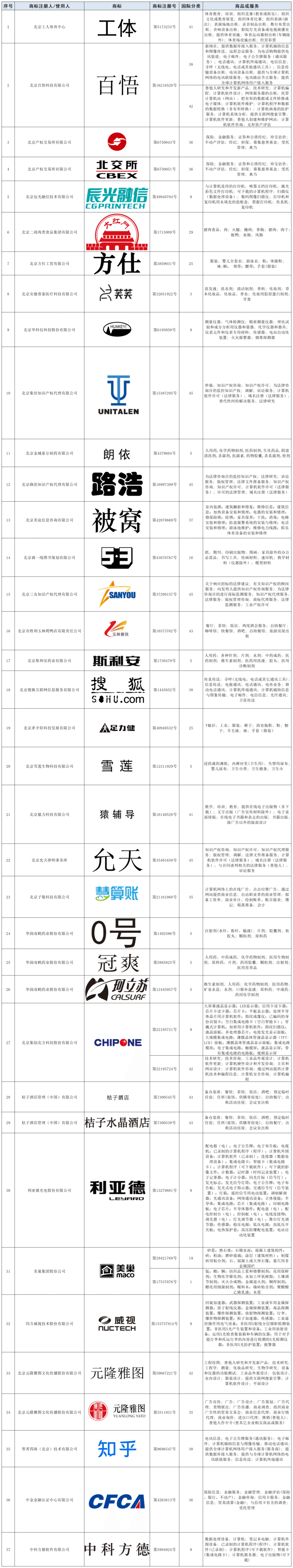 北京商標(biāo)協(xié)會(huì)關(guān)于認(rèn)定2023年度北京知名商標(biāo)品牌的公告