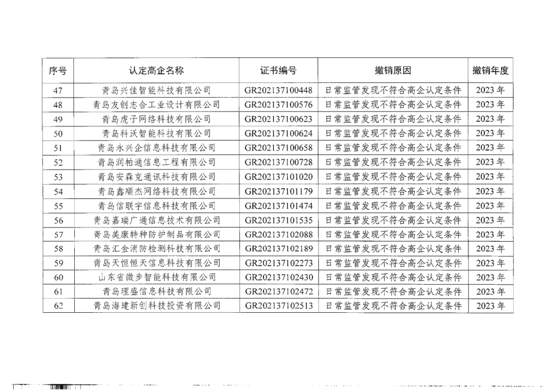 449家企業(yè)被取消高新技術(shù)企業(yè)資格，追繳48家企業(yè)已享受的稅收優(yōu)惠及財(cái)政獎(jiǎng)補(bǔ)！