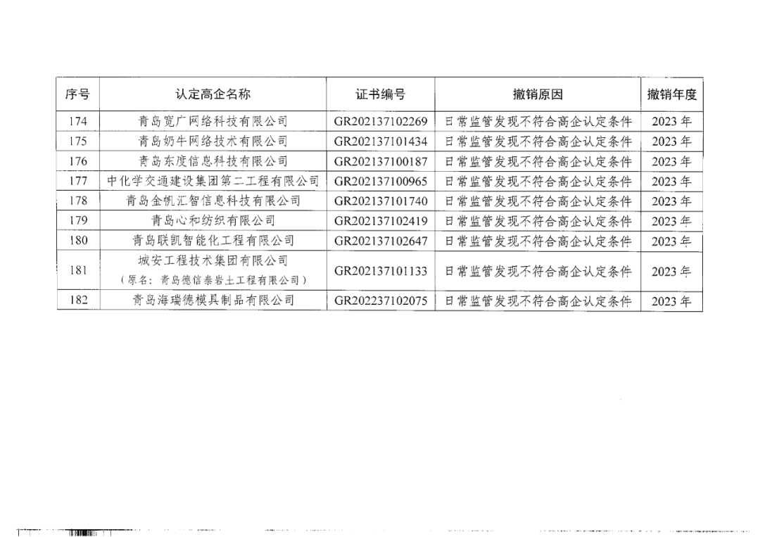 449家企業(yè)被取消高新技術(shù)企業(yè)資格，追繳48家企業(yè)已享受的稅收優(yōu)惠及財(cái)政獎(jiǎng)補(bǔ)！