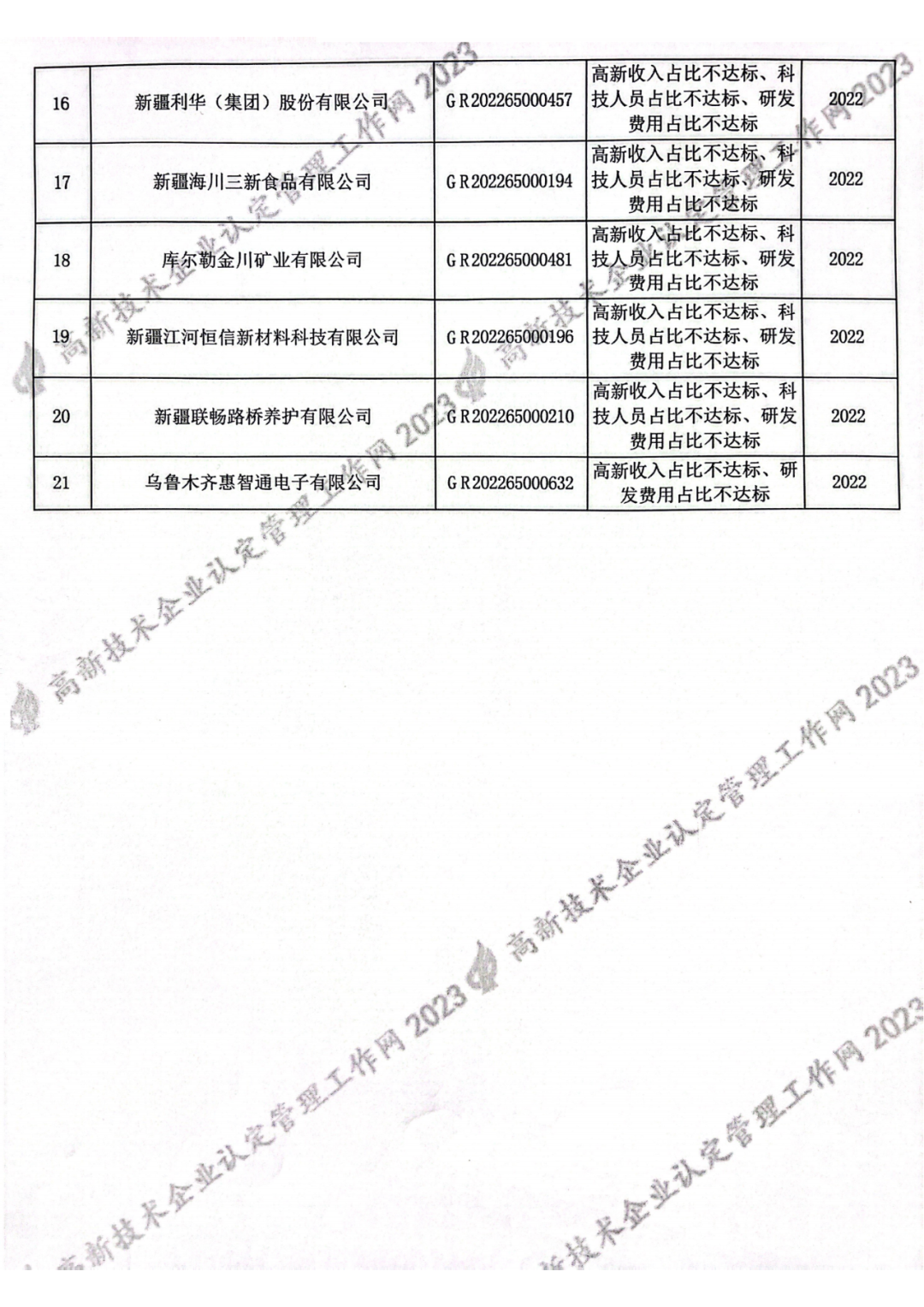 449家企業(yè)被取消高新技術(shù)企業(yè)資格，追繳48家企業(yè)已享受的稅收優(yōu)惠及財(cái)政獎(jiǎng)補(bǔ)！