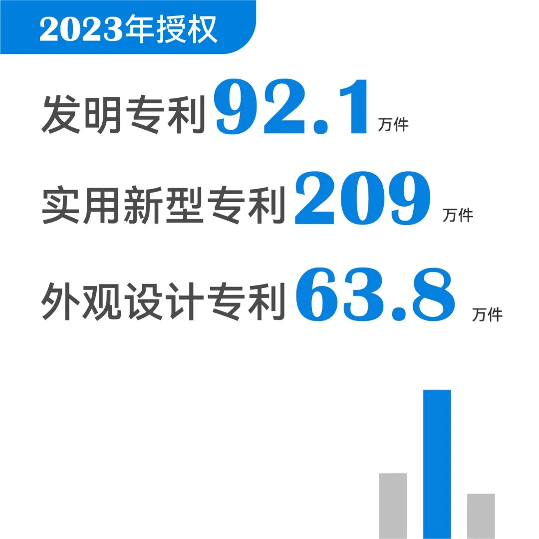 一組圖帶你了解2023年知識產(chǎn)權(quán)工作（附：國新辦新聞發(fā)布會實(shí)錄）