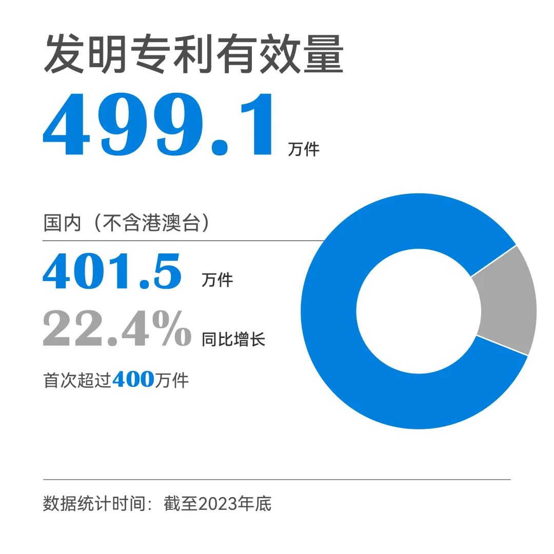 一組圖帶你了解2023年知識產(chǎn)權(quán)工作（附：國新辦新聞發(fā)布會實(shí)錄）