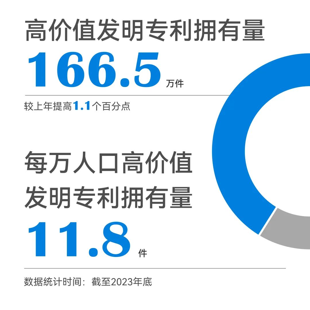 一組圖帶你了解2023年知識產(chǎn)權(quán)工作（附：國新辦新聞發(fā)布會實(shí)錄）