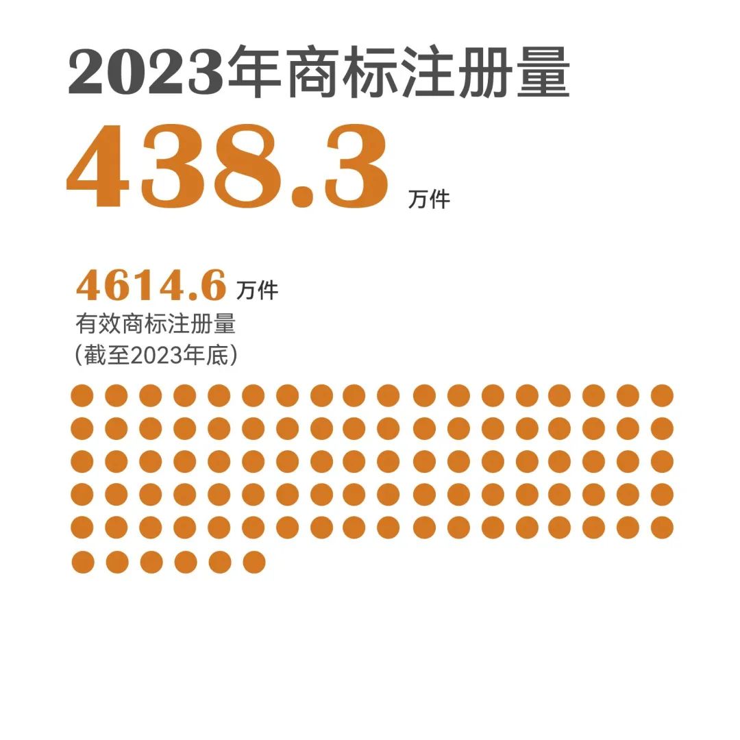 一組圖帶你了解2023年知識產(chǎn)權工作（附：國新辦新聞發(fā)布會實錄）