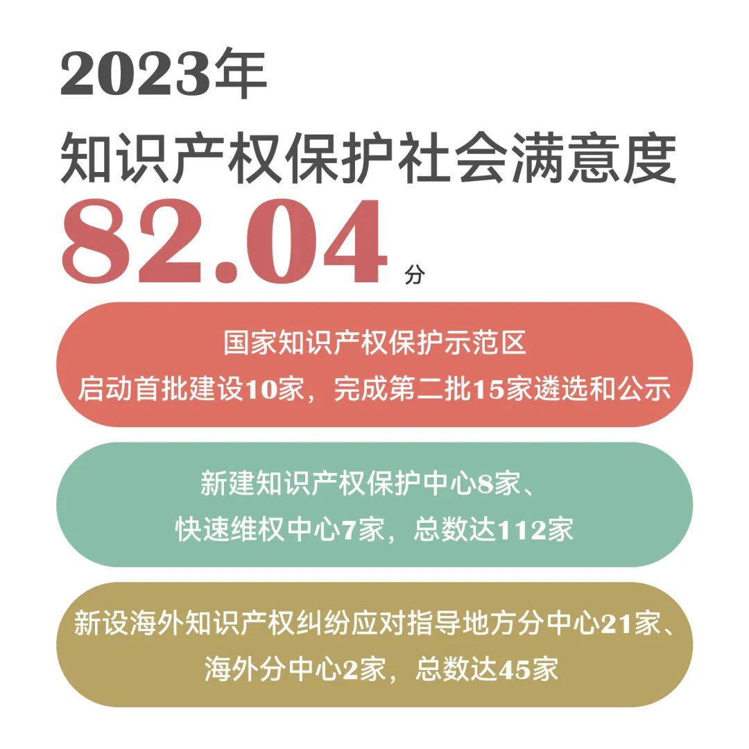 一組圖帶你了解2023年知識產(chǎn)權(quán)工作（附：國新辦新聞發(fā)布會實(shí)錄）