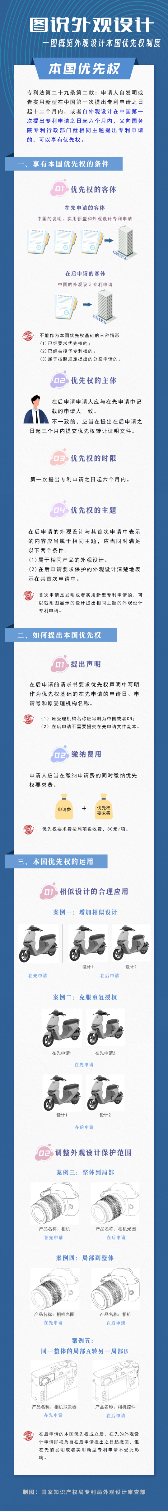 圖說外觀設計 | 一圖概覽制度新變化/本國優(yōu)先權(quán)制度/局部外觀設計專利申請