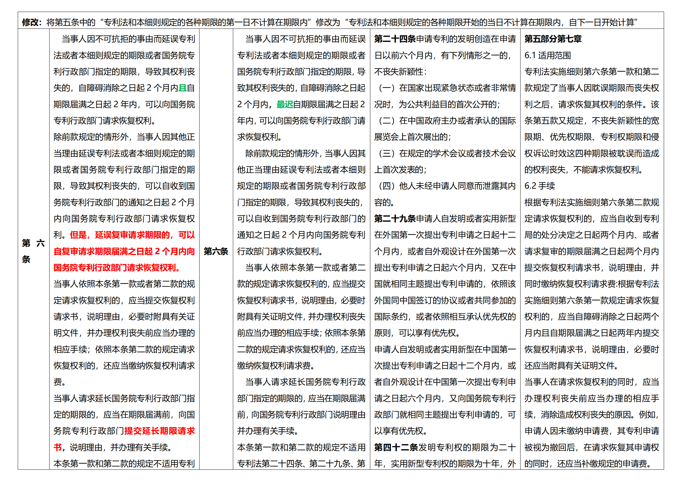 《專利法實(shí)施細(xì)則》及《專利審查指南》修改詳解（一）：新舊細(xì)則對(duì)比表