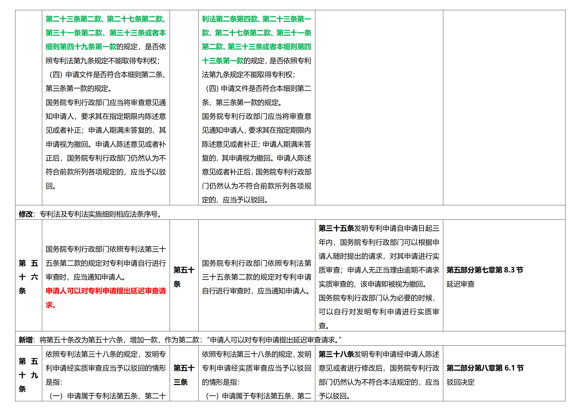 《專利法實(shí)施細(xì)則》及《專利審查指南》修改詳解（一）：新舊細(xì)則對(duì)比表