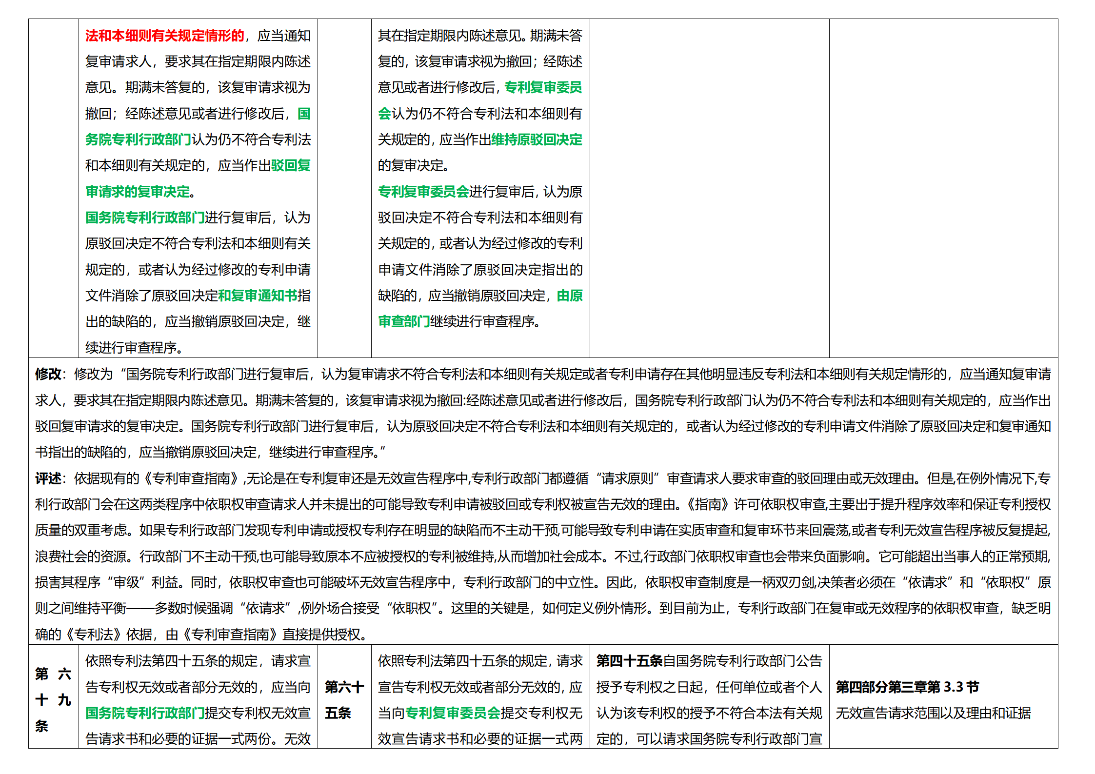 《專利法實(shí)施細(xì)則》及《專利審查指南》修改詳解（一）：新舊細(xì)則對(duì)比表