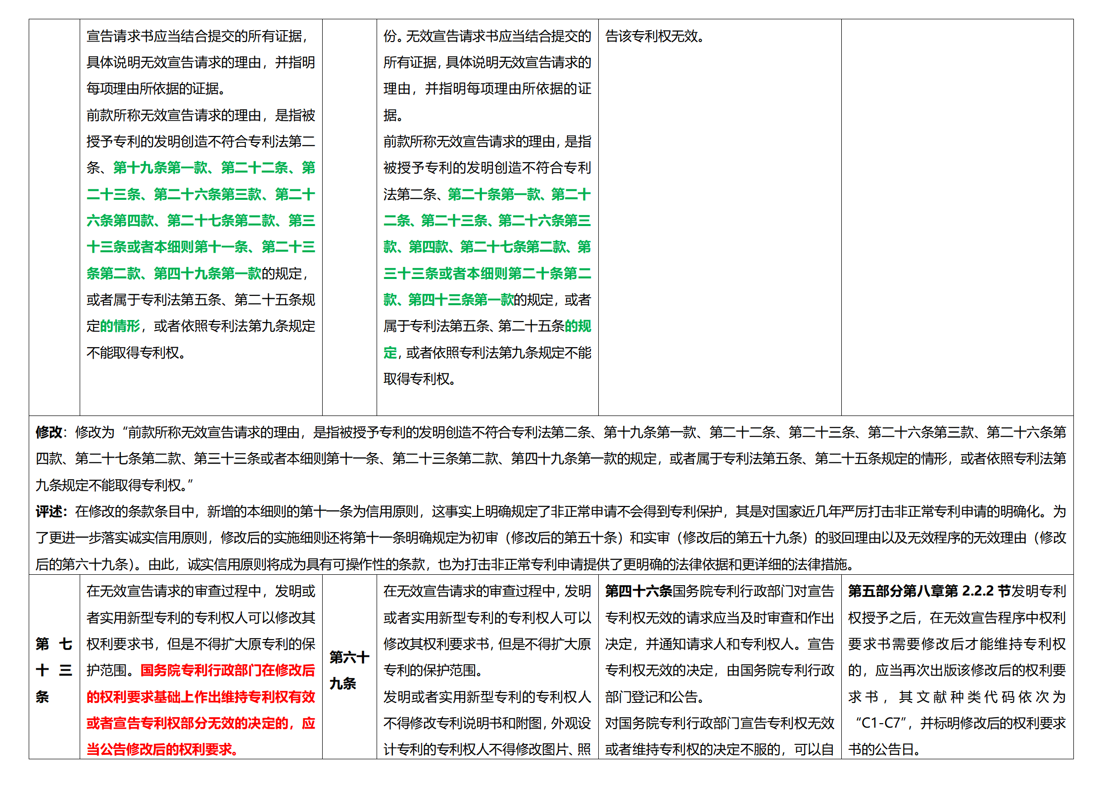 《專利法實(shí)施細(xì)則》及《專利審查指南》修改詳解（一）：新舊細(xì)則對(duì)比表