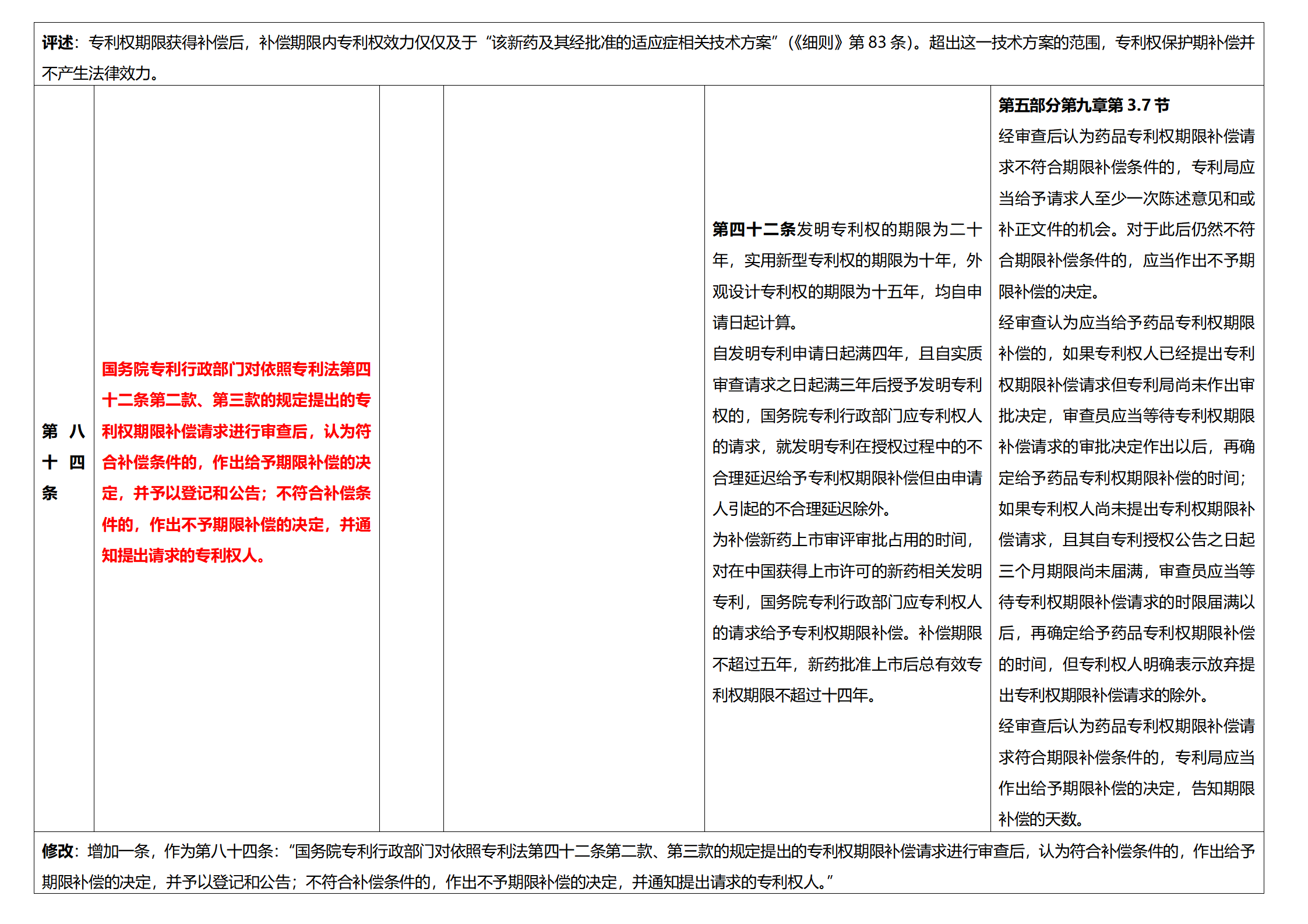 《專利法實(shí)施細(xì)則》及《專利審查指南》修改詳解（一）：新舊細(xì)則對(duì)比表