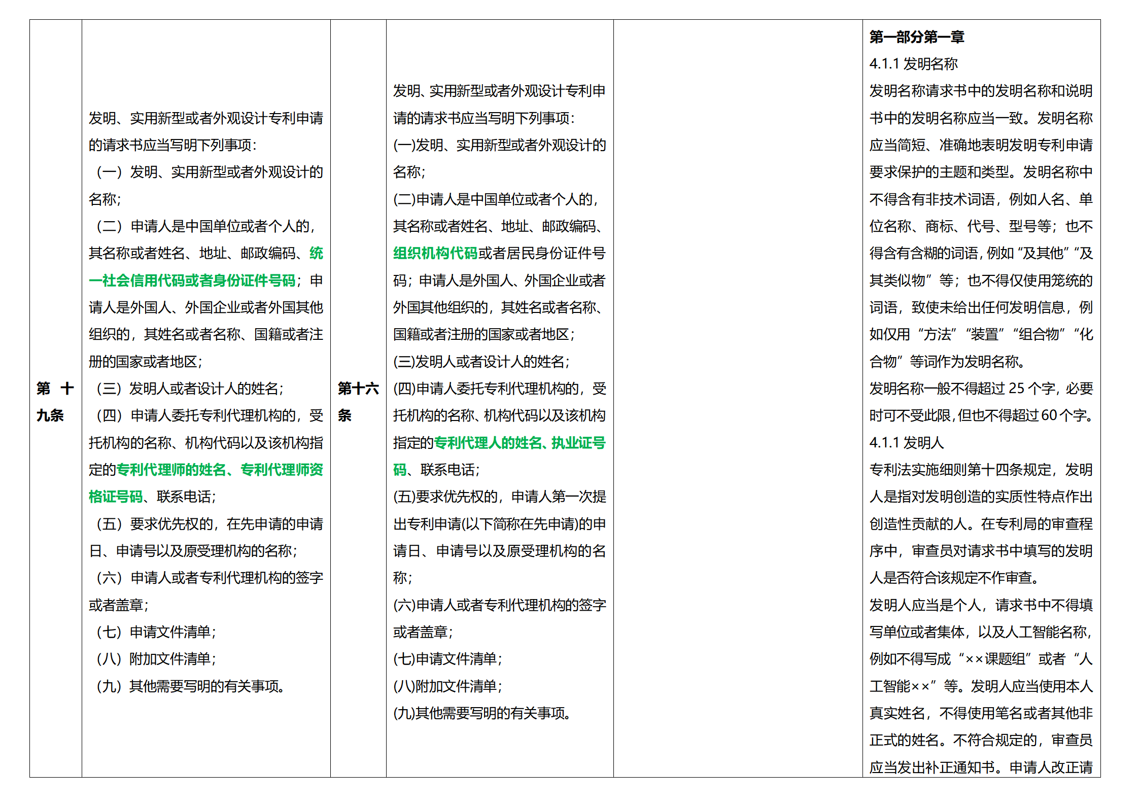 《專利法實(shí)施細(xì)則》及《專利審查指南》修改詳解（一）：新舊細(xì)則對(duì)比表